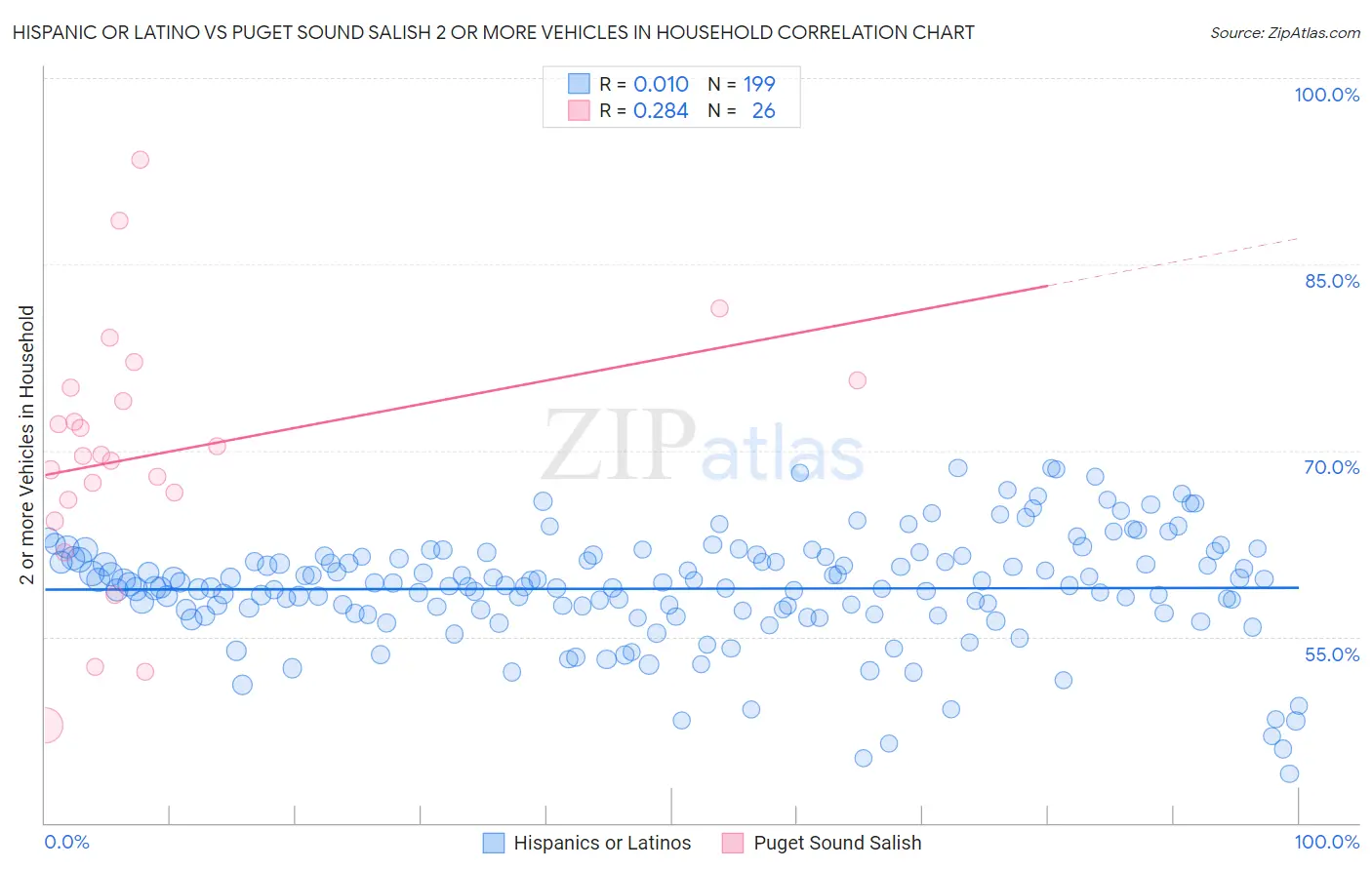 Hispanic or Latino vs Puget Sound Salish 2 or more Vehicles in Household