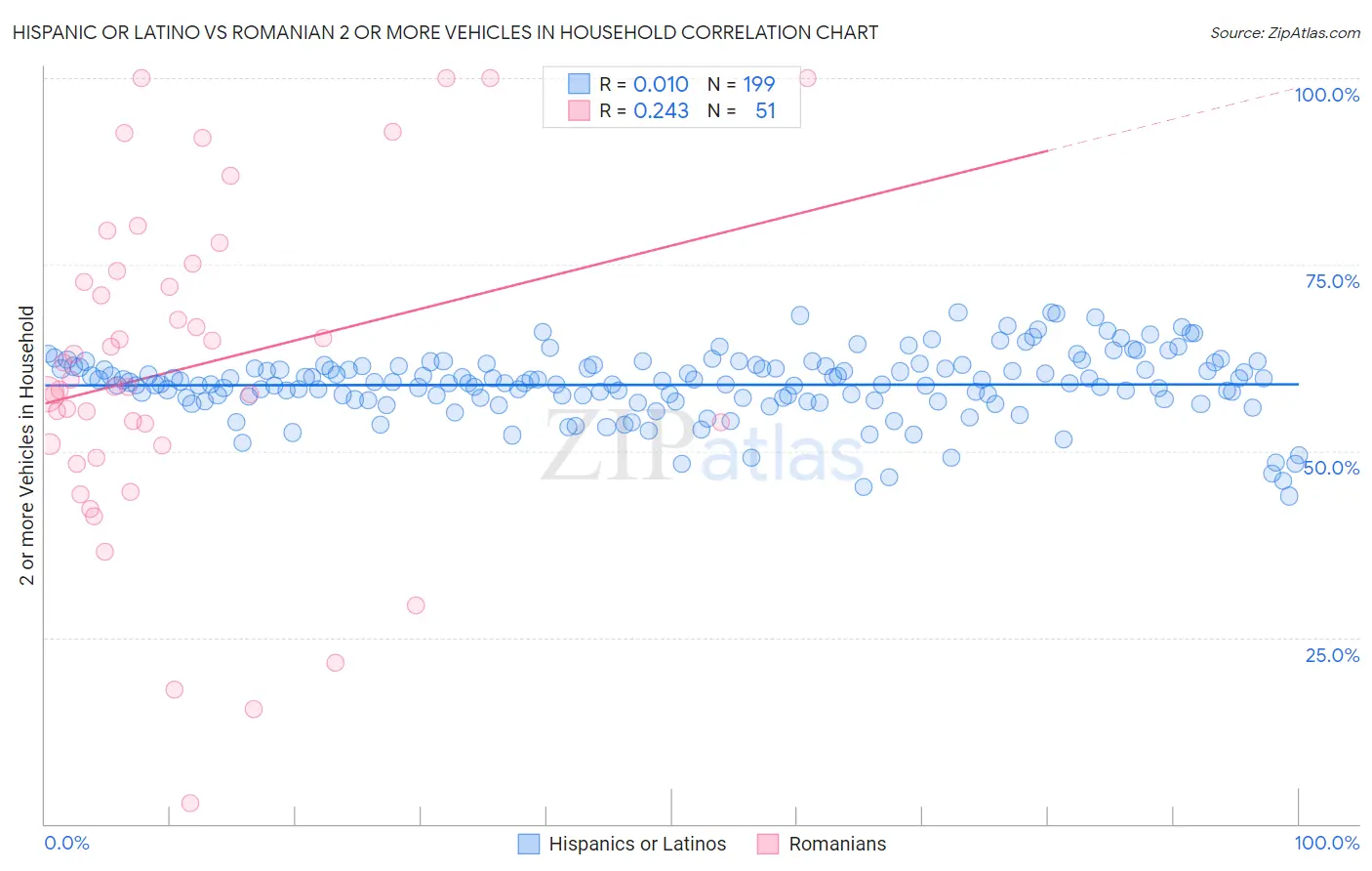 Hispanic or Latino vs Romanian 2 or more Vehicles in Household