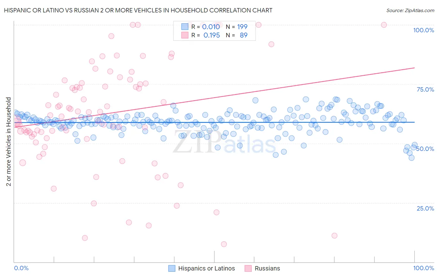 Hispanic or Latino vs Russian 2 or more Vehicles in Household