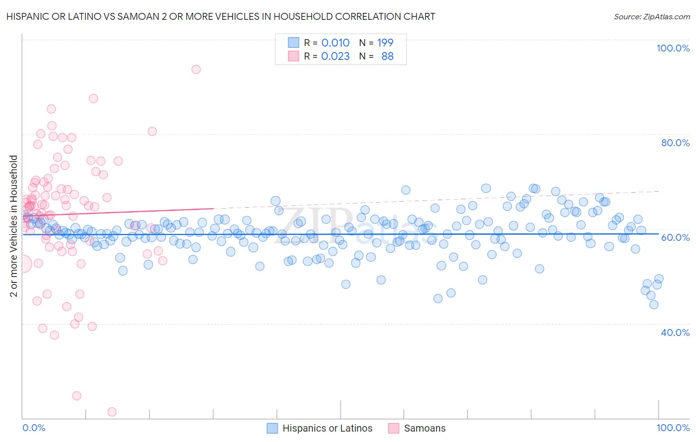 Hispanic or Latino vs Samoan 2 or more Vehicles in Household