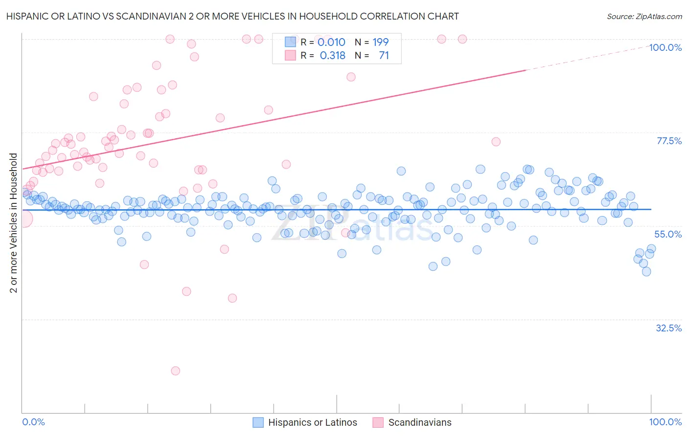 Hispanic or Latino vs Scandinavian 2 or more Vehicles in Household