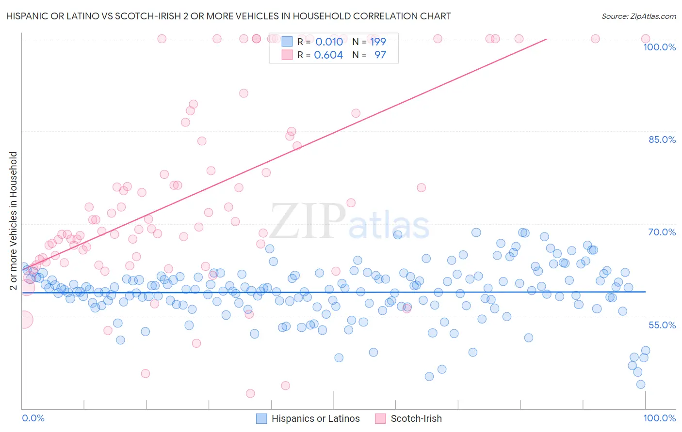Hispanic or Latino vs Scotch-Irish 2 or more Vehicles in Household