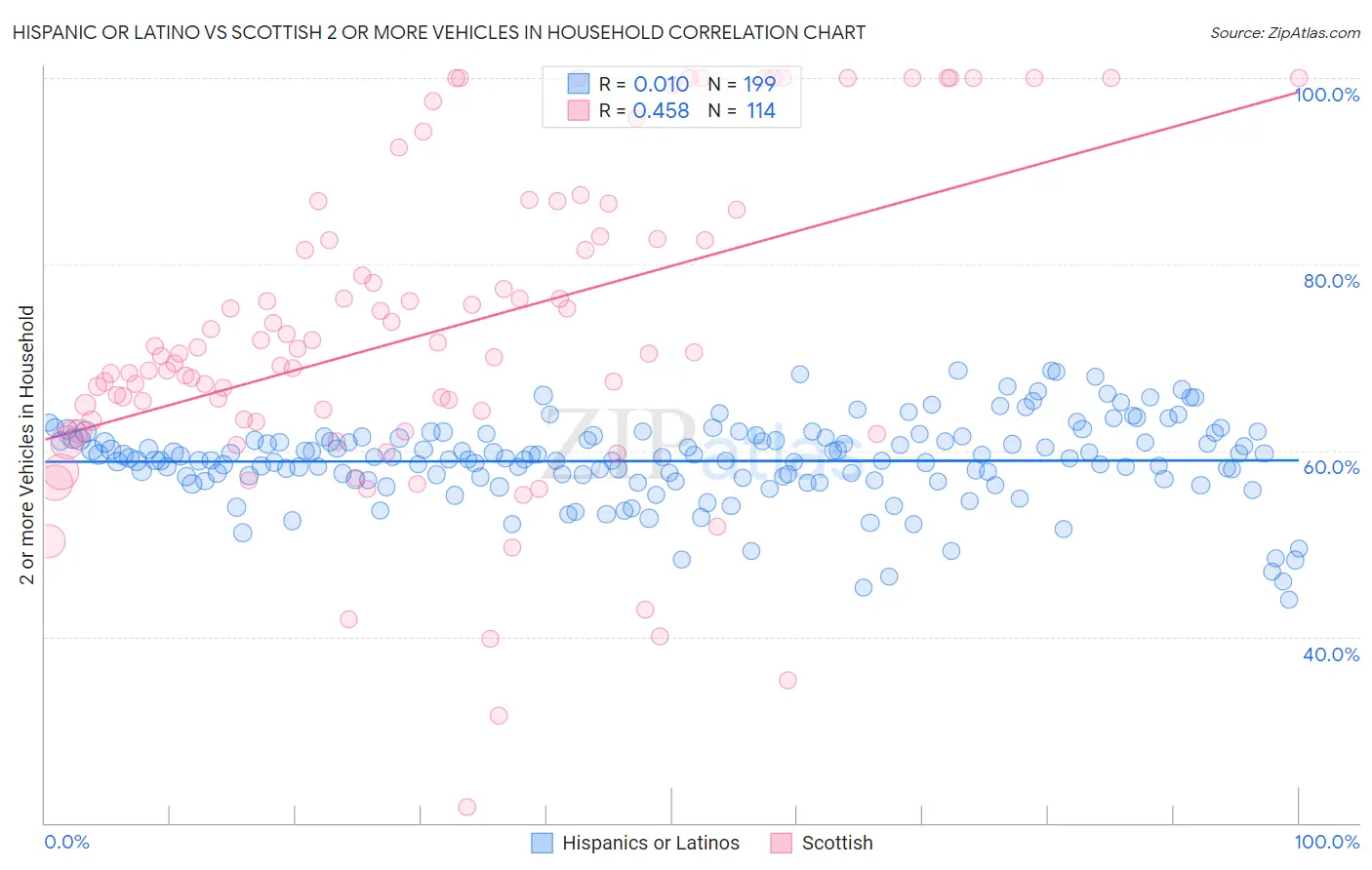 Hispanic or Latino vs Scottish 2 or more Vehicles in Household