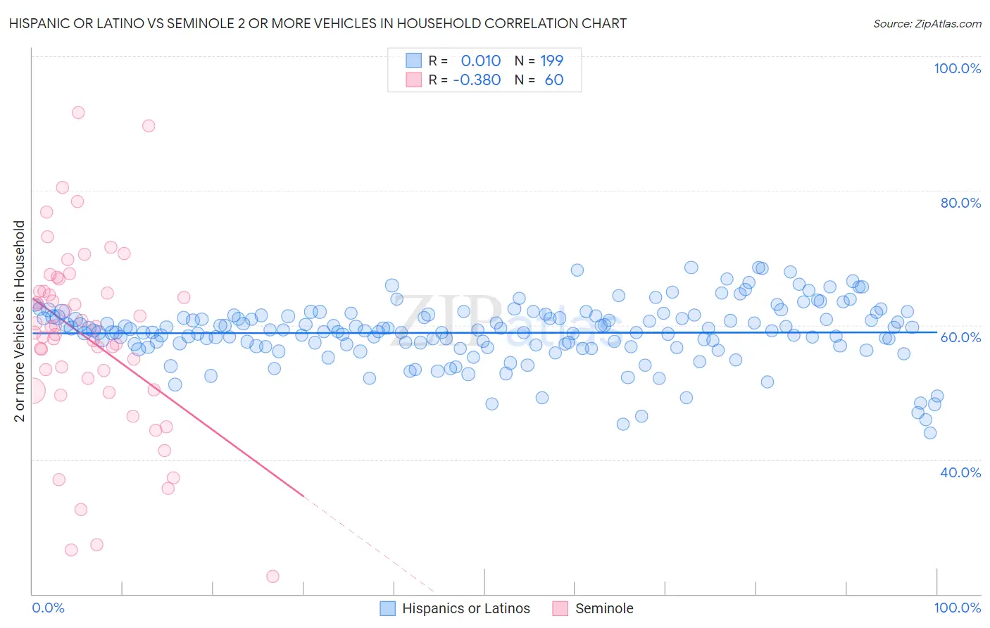 Hispanic or Latino vs Seminole 2 or more Vehicles in Household