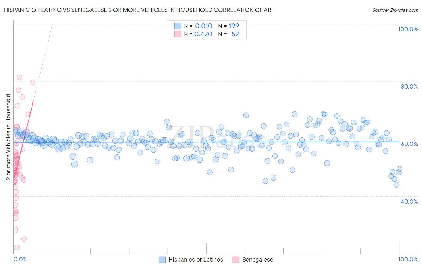Hispanic or Latino vs Senegalese 2 or more Vehicles in Household