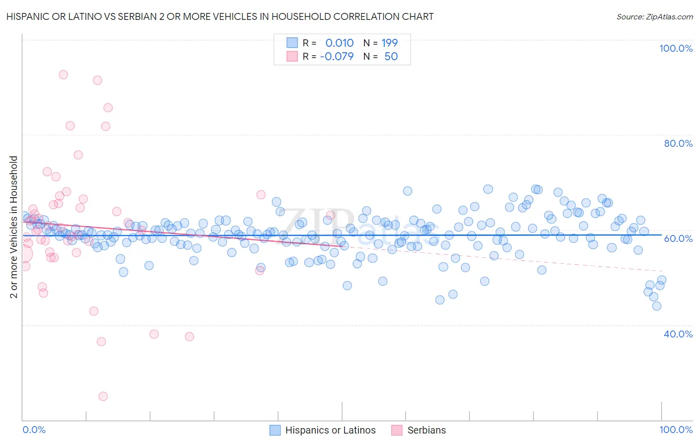 Hispanic or Latino vs Serbian 2 or more Vehicles in Household
