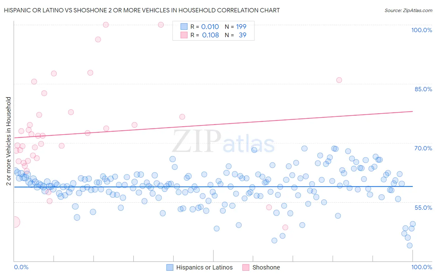 Hispanic or Latino vs Shoshone 2 or more Vehicles in Household