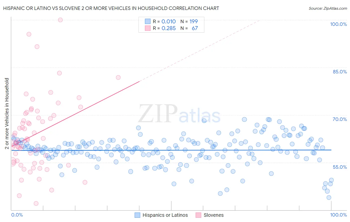 Hispanic or Latino vs Slovene 2 or more Vehicles in Household