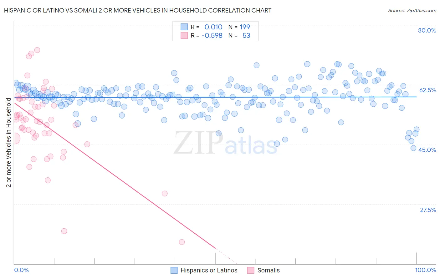 Hispanic or Latino vs Somali 2 or more Vehicles in Household