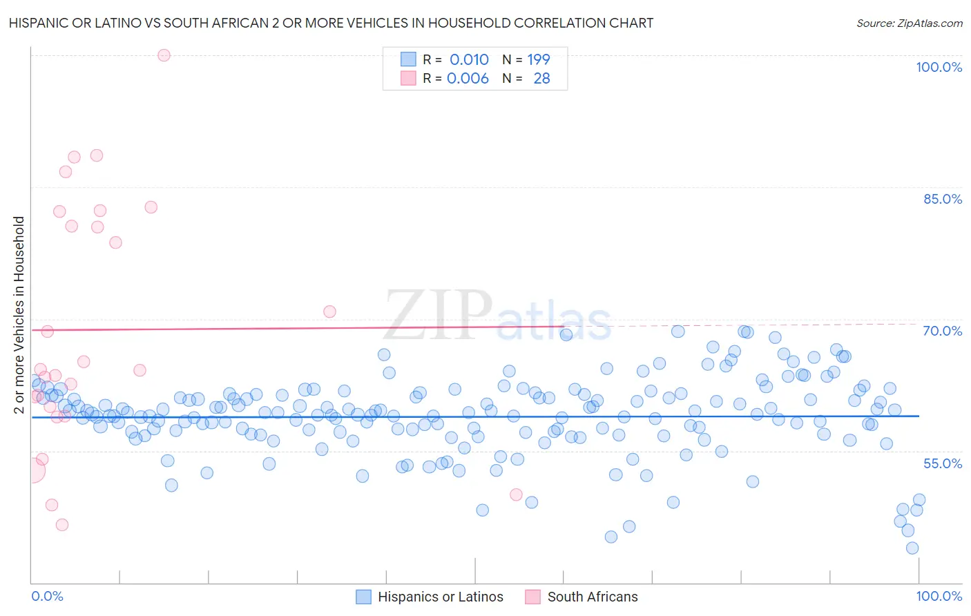 Hispanic or Latino vs South African 2 or more Vehicles in Household