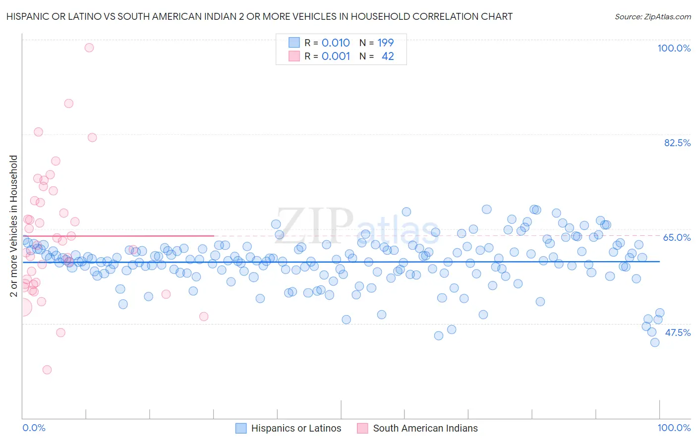 Hispanic or Latino vs South American Indian 2 or more Vehicles in Household