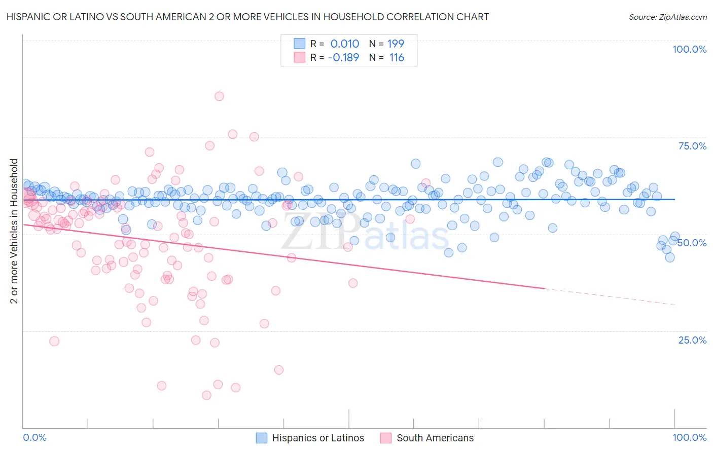 Hispanic or Latino vs South American 2 or more Vehicles in Household