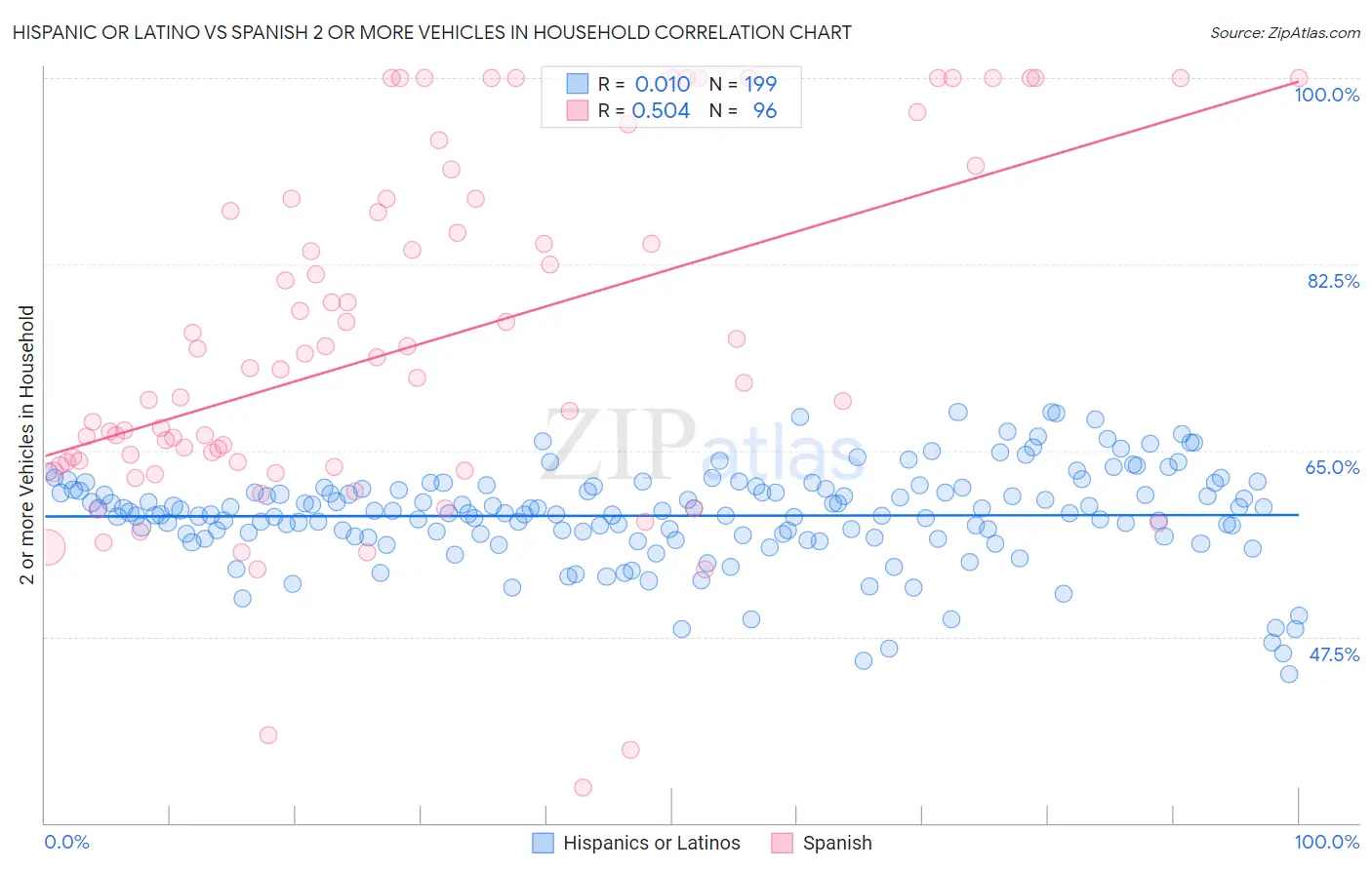 Hispanic or Latino vs Spanish 2 or more Vehicles in Household