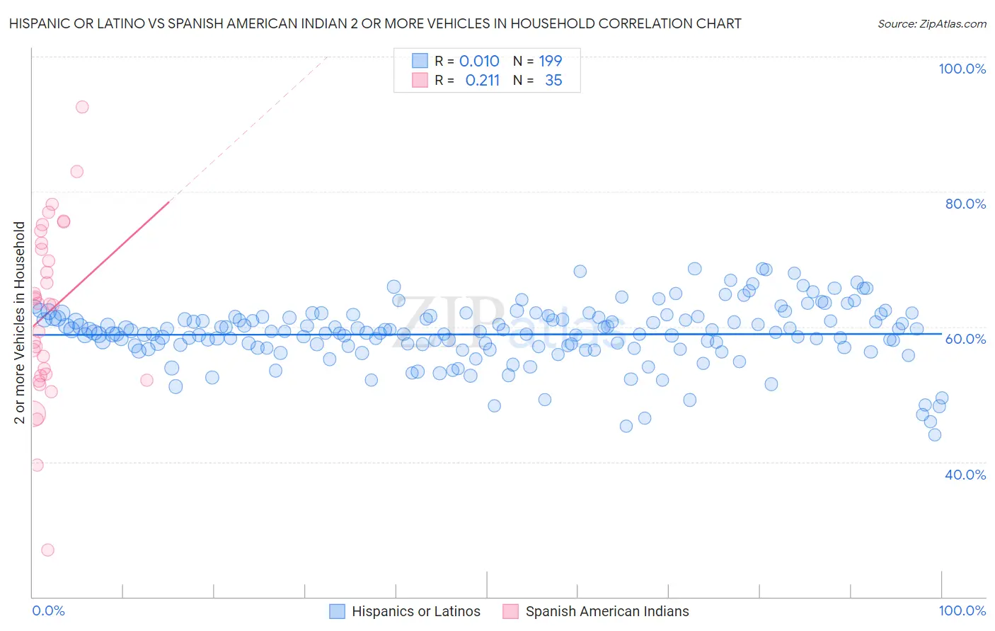 Hispanic or Latino vs Spanish American Indian 2 or more Vehicles in Household