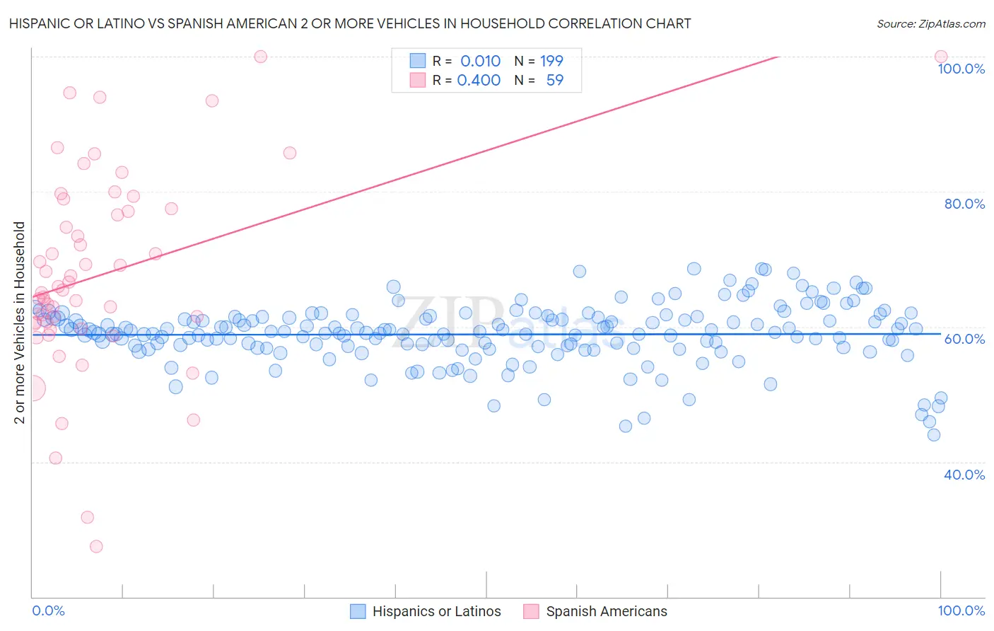 Hispanic or Latino vs Spanish American 2 or more Vehicles in Household