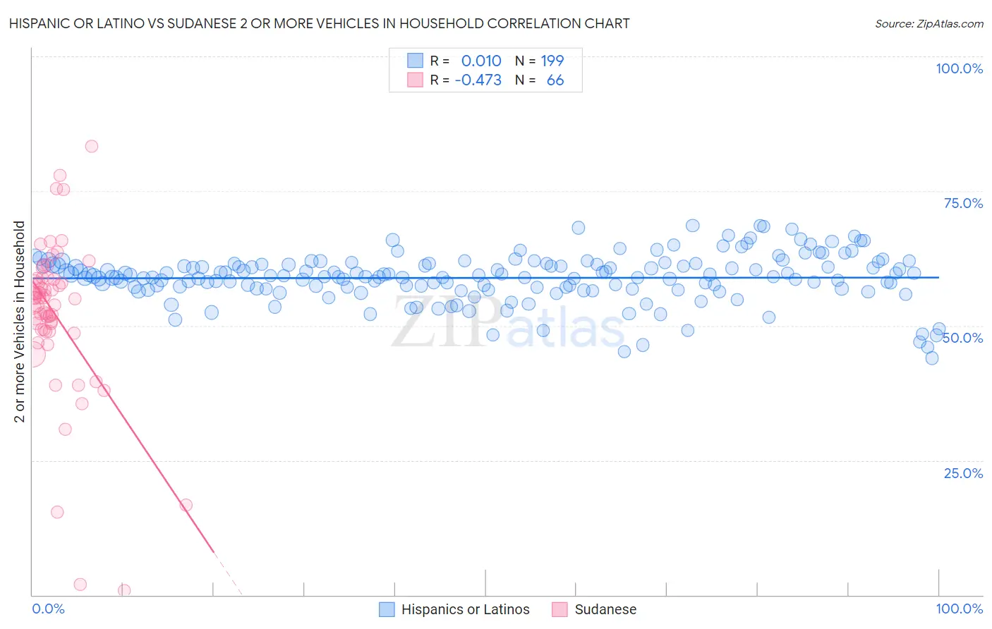Hispanic or Latino vs Sudanese 2 or more Vehicles in Household