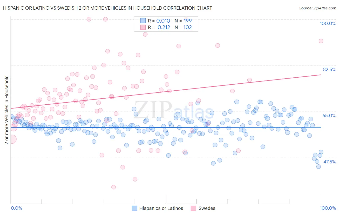 Hispanic or Latino vs Swedish 2 or more Vehicles in Household