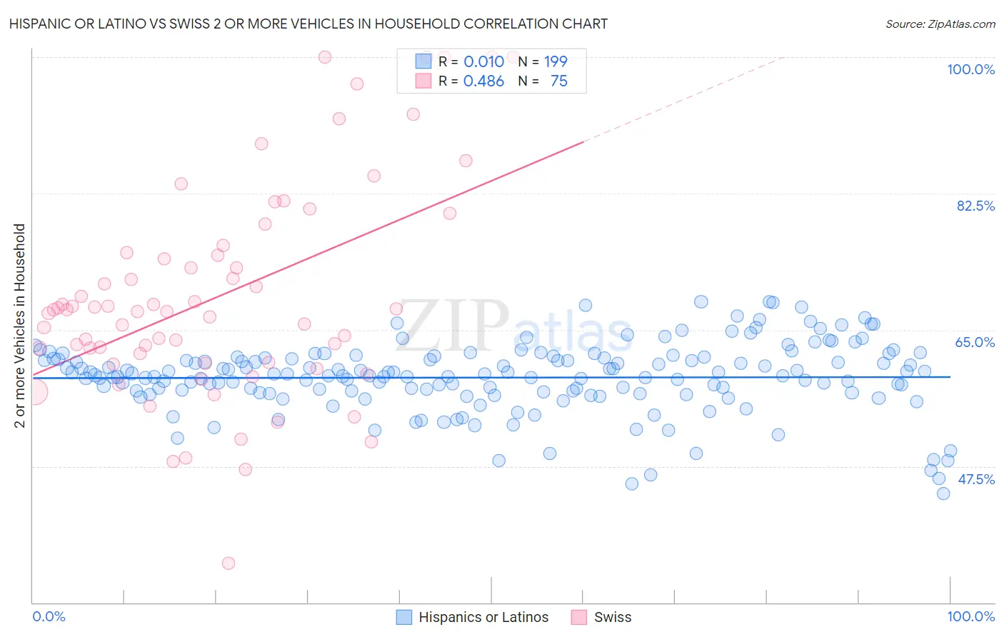 Hispanic or Latino vs Swiss 2 or more Vehicles in Household