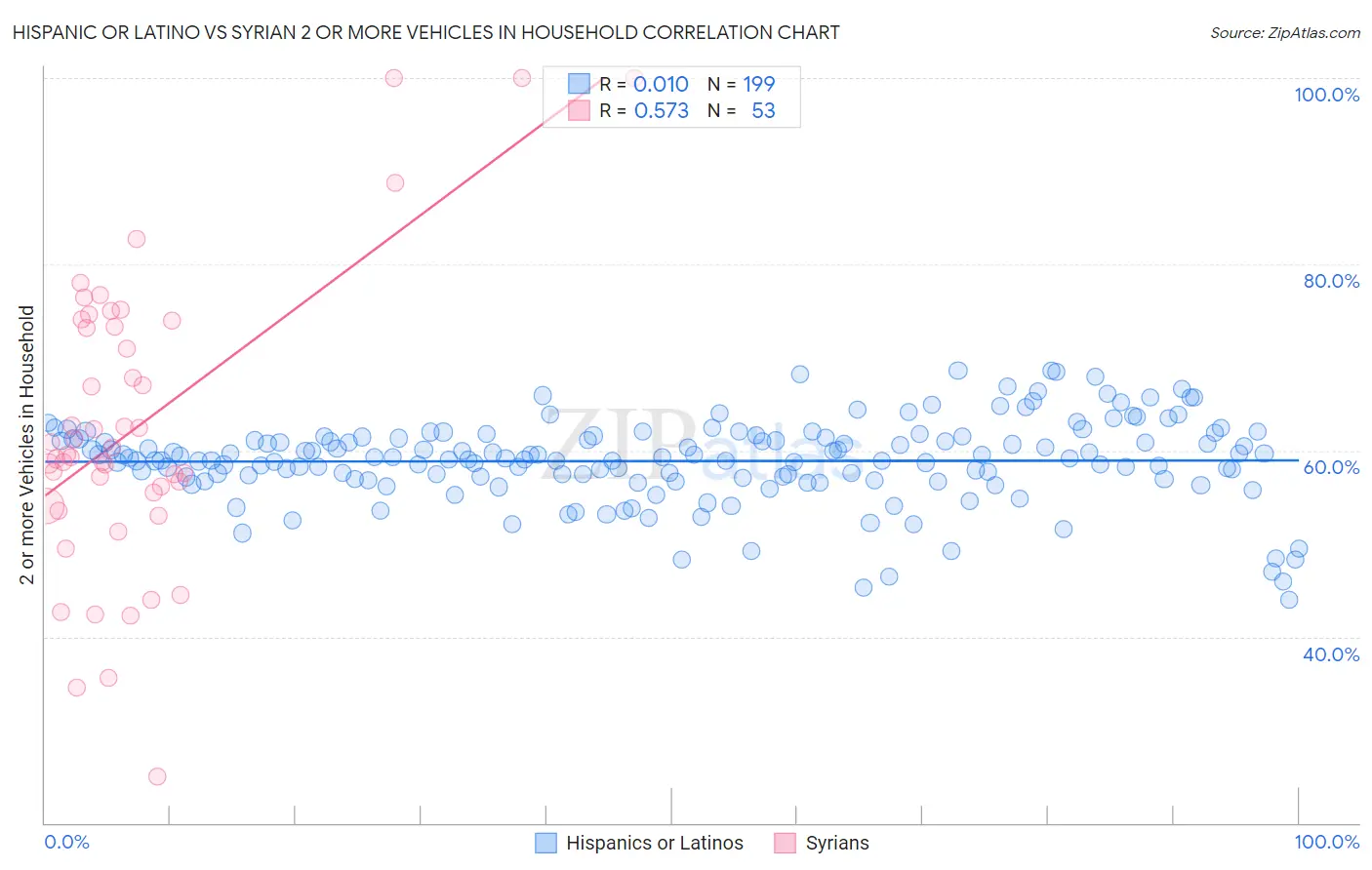 Hispanic or Latino vs Syrian 2 or more Vehicles in Household