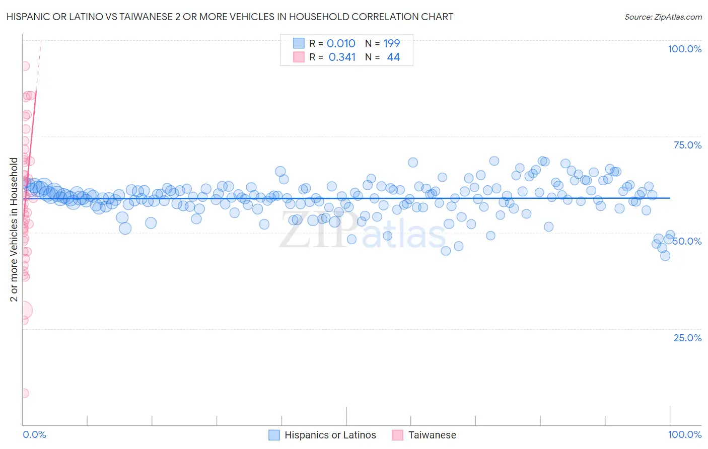 Hispanic or Latino vs Taiwanese 2 or more Vehicles in Household