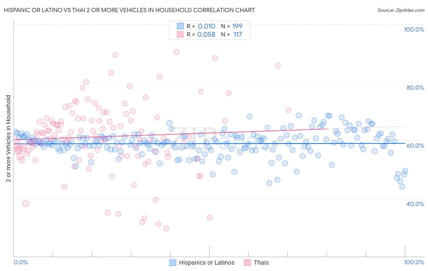 Hispanic or Latino vs Thai 2 or more Vehicles in Household