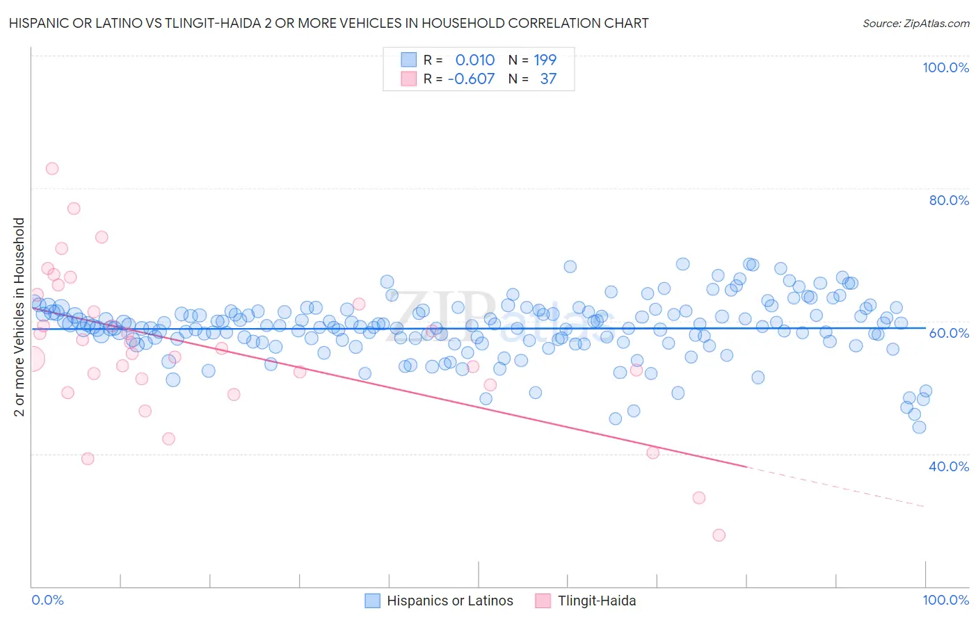Hispanic or Latino vs Tlingit-Haida 2 or more Vehicles in Household
