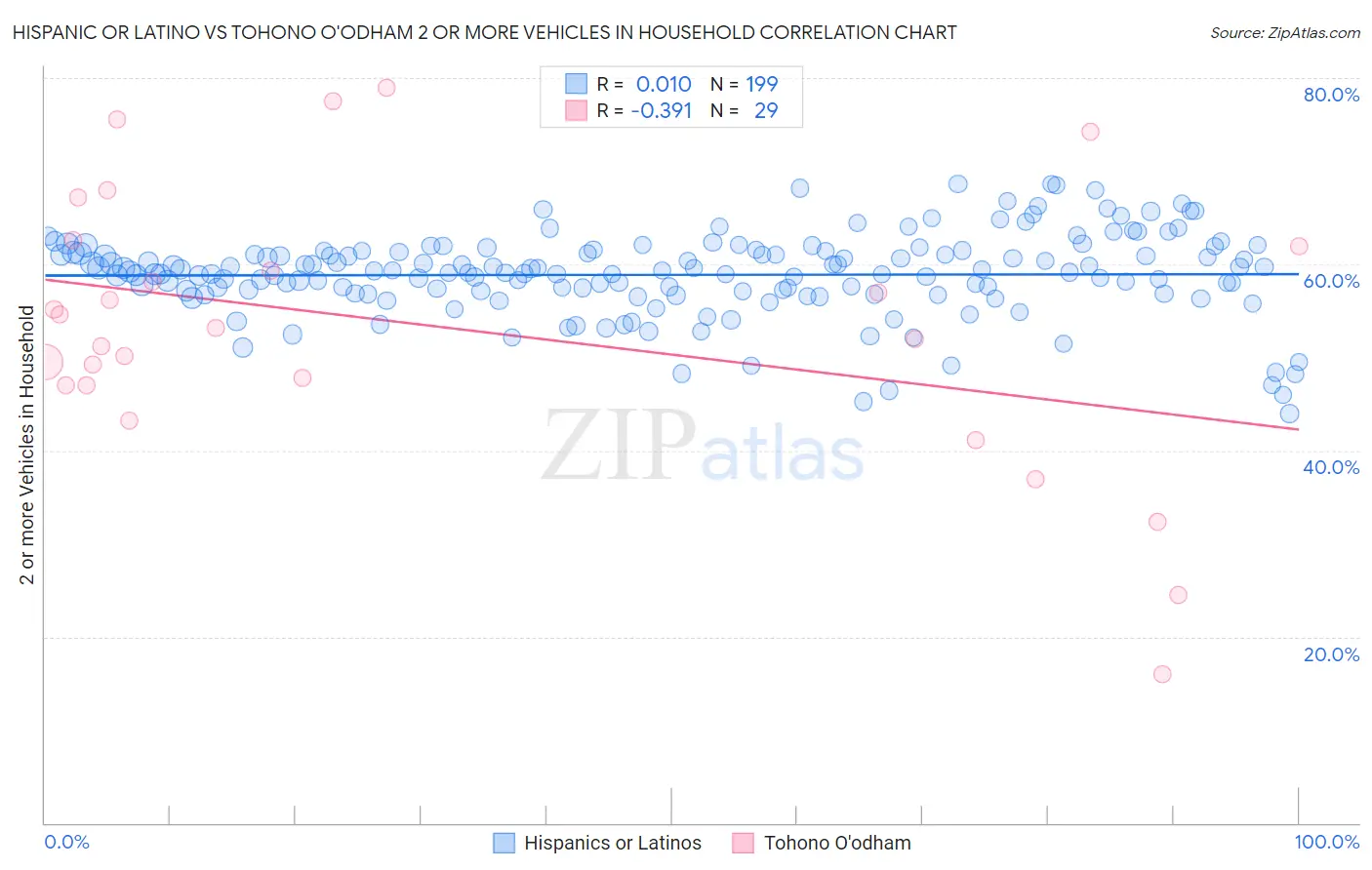 Hispanic or Latino vs Tohono O'odham 2 or more Vehicles in Household