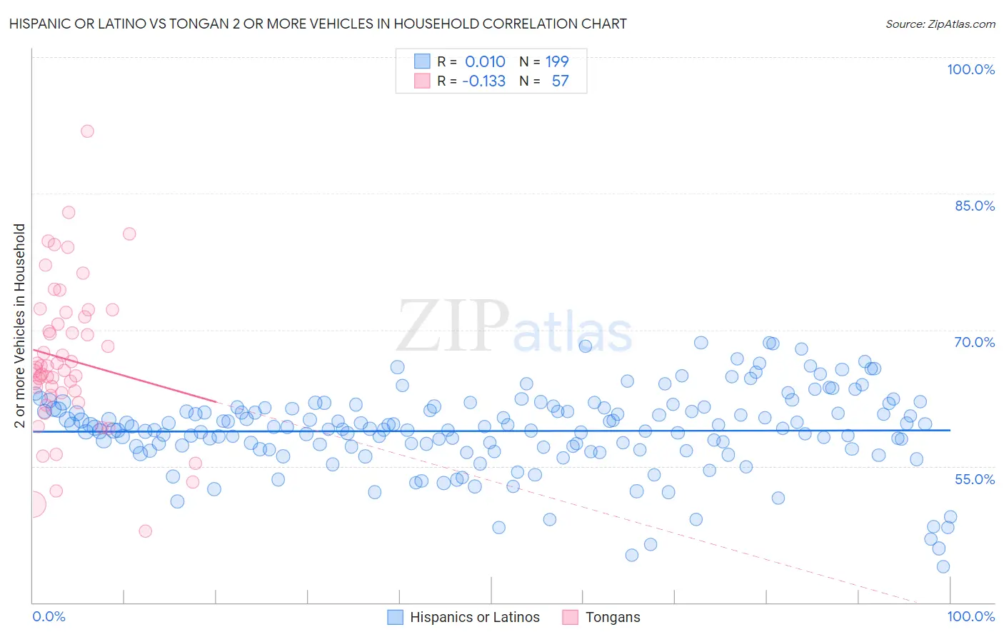 Hispanic or Latino vs Tongan 2 or more Vehicles in Household
