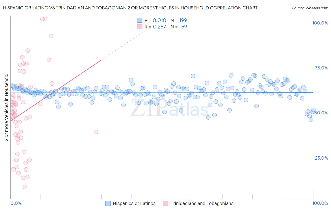 Hispanic or Latino vs Trinidadian and Tobagonian 2 or more Vehicles in Household