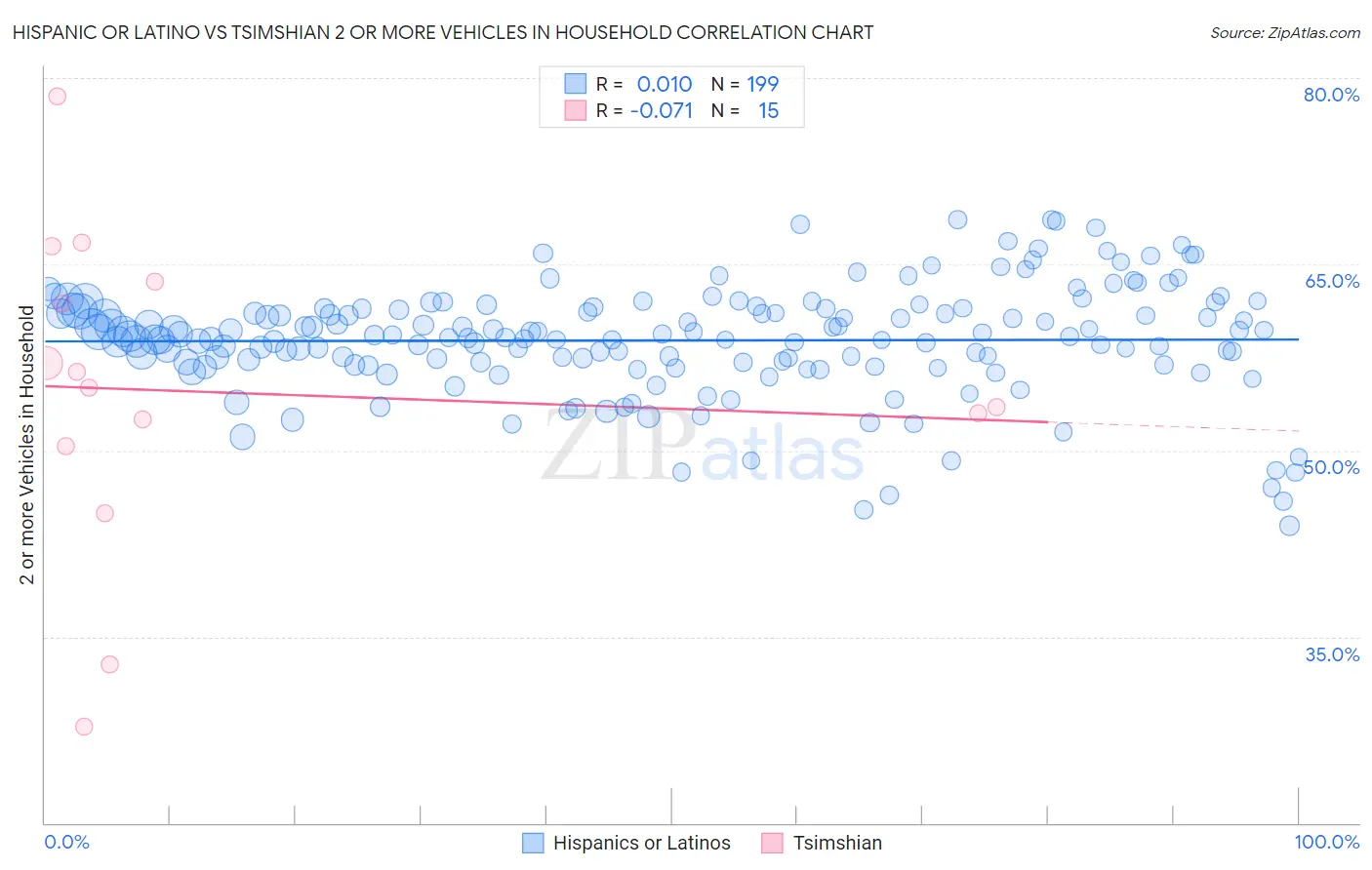 Hispanic or Latino vs Tsimshian 2 or more Vehicles in Household
