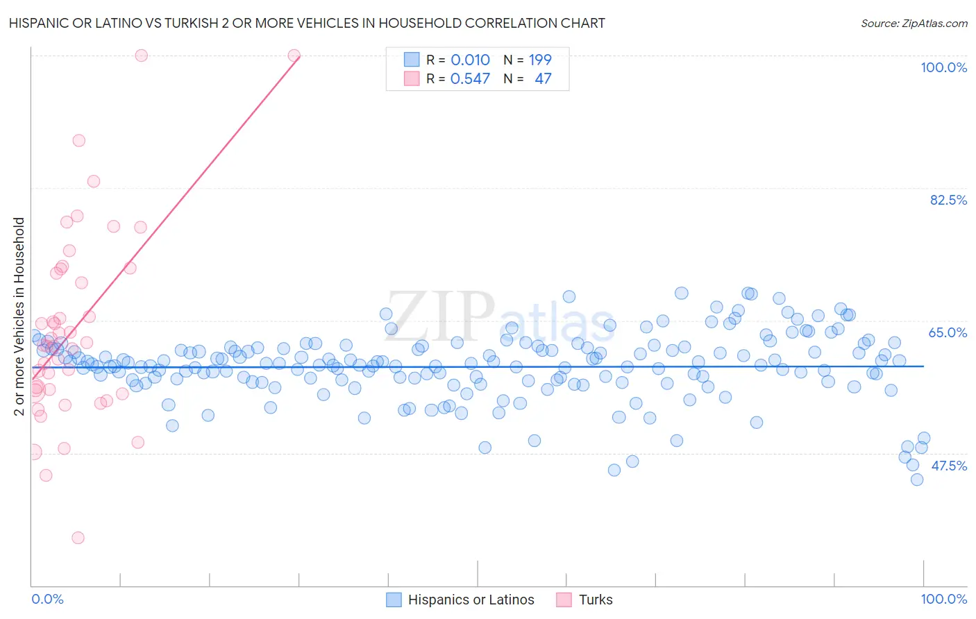 Hispanic or Latino vs Turkish 2 or more Vehicles in Household