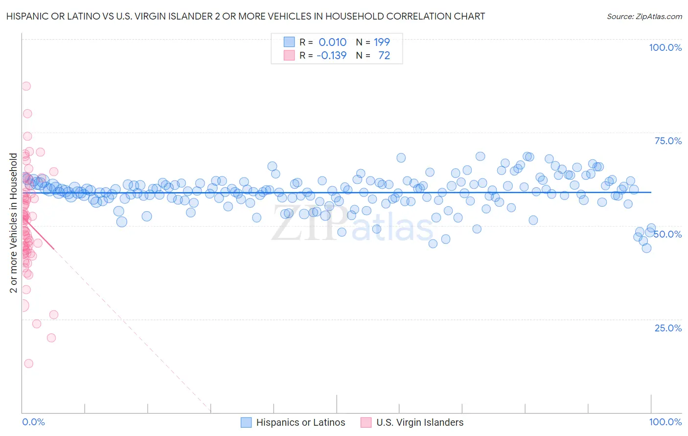 Hispanic or Latino vs U.S. Virgin Islander 2 or more Vehicles in Household