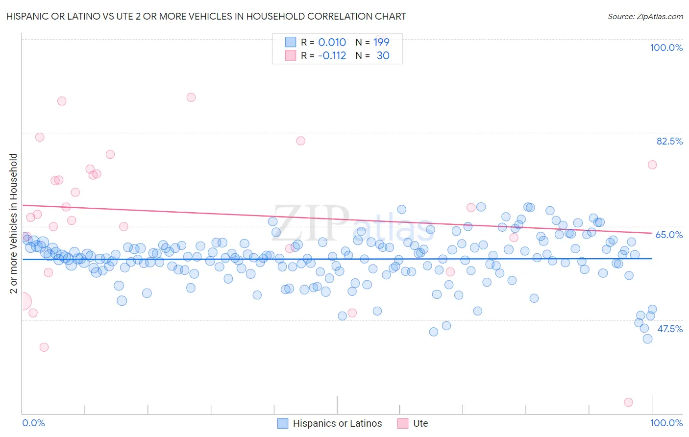 Hispanic or Latino vs Ute 2 or more Vehicles in Household