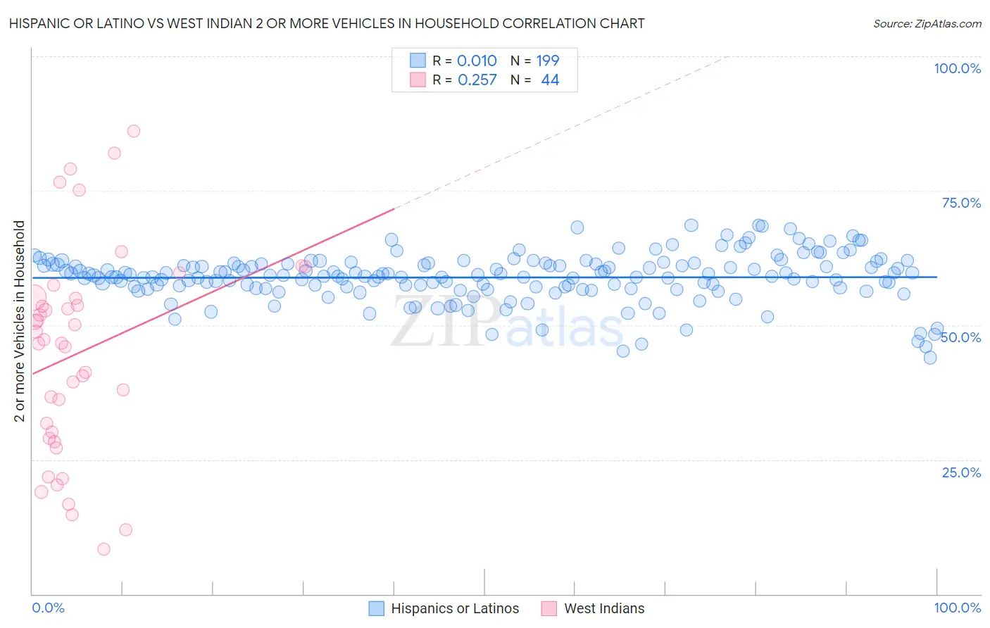 Hispanic or Latino vs West Indian 2 or more Vehicles in Household