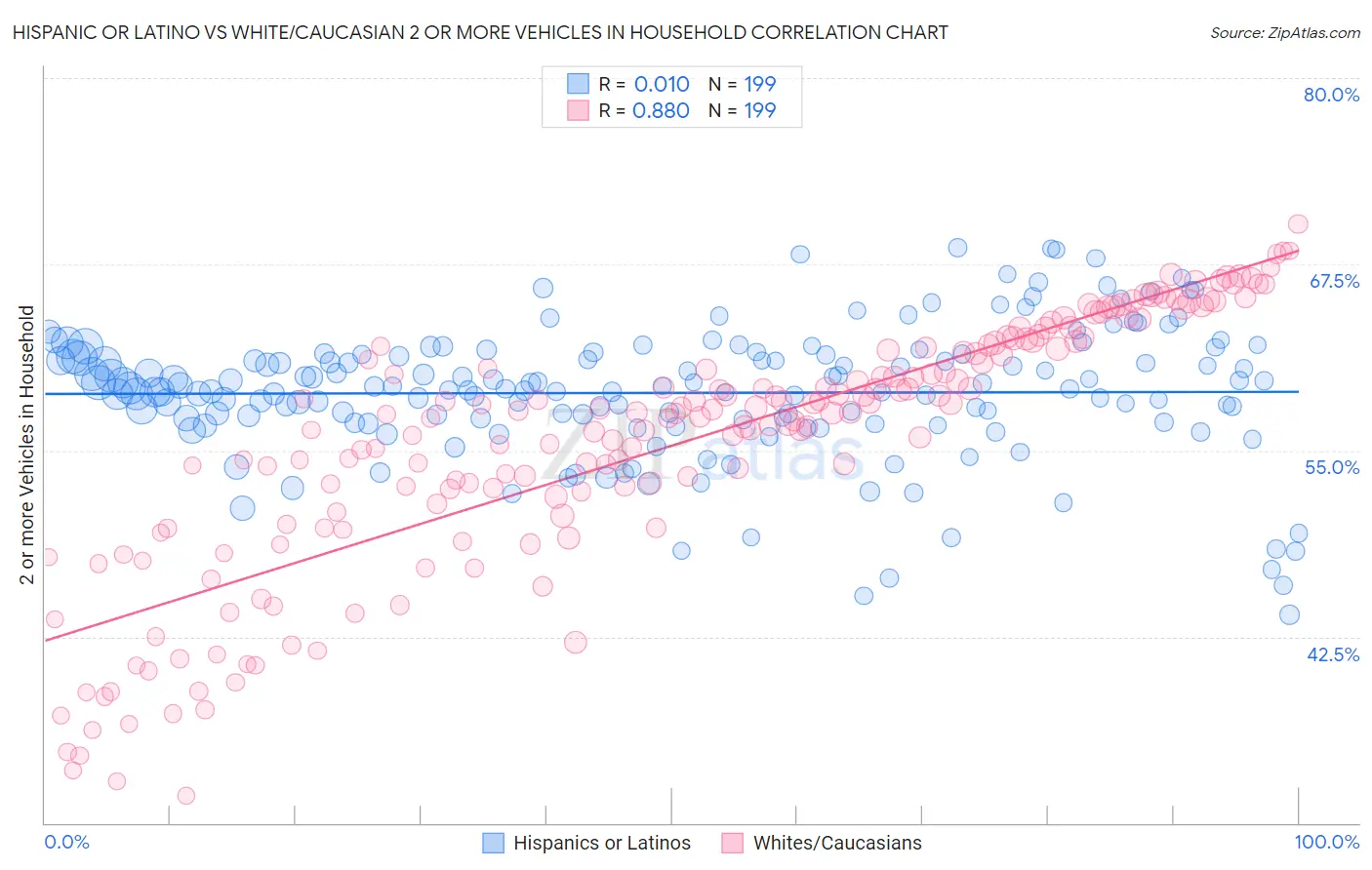 Hispanic or Latino vs White/Caucasian 2 or more Vehicles in Household