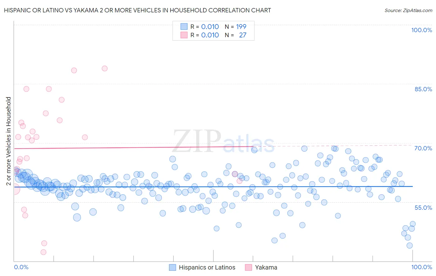 Hispanic or Latino vs Yakama 2 or more Vehicles in Household
