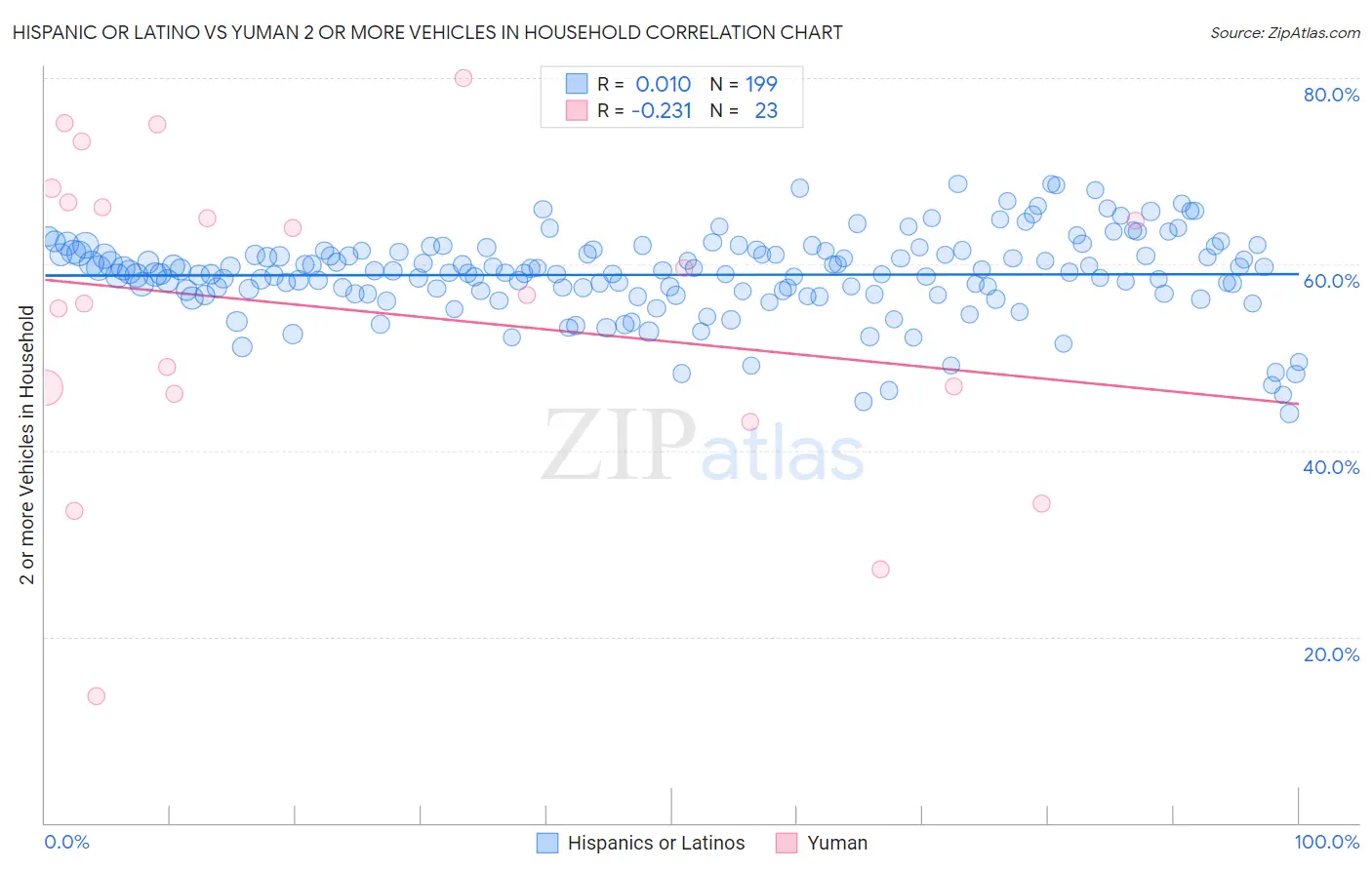 Hispanic or Latino vs Yuman 2 or more Vehicles in Household