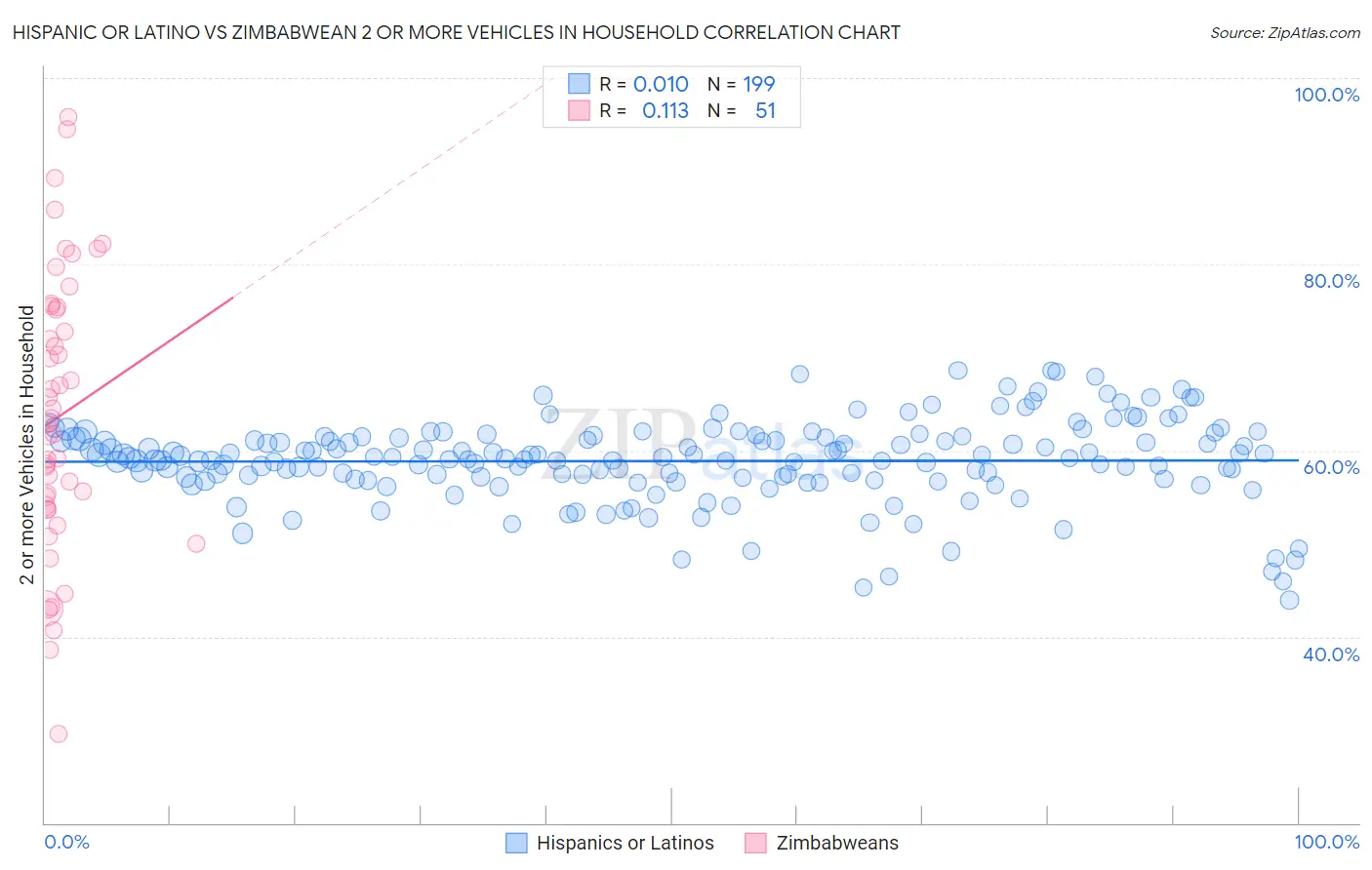 Hispanic or Latino vs Zimbabwean 2 or more Vehicles in Household