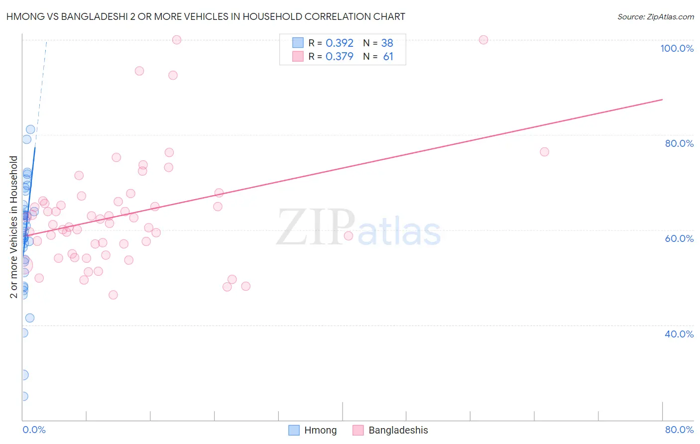 Hmong vs Bangladeshi 2 or more Vehicles in Household