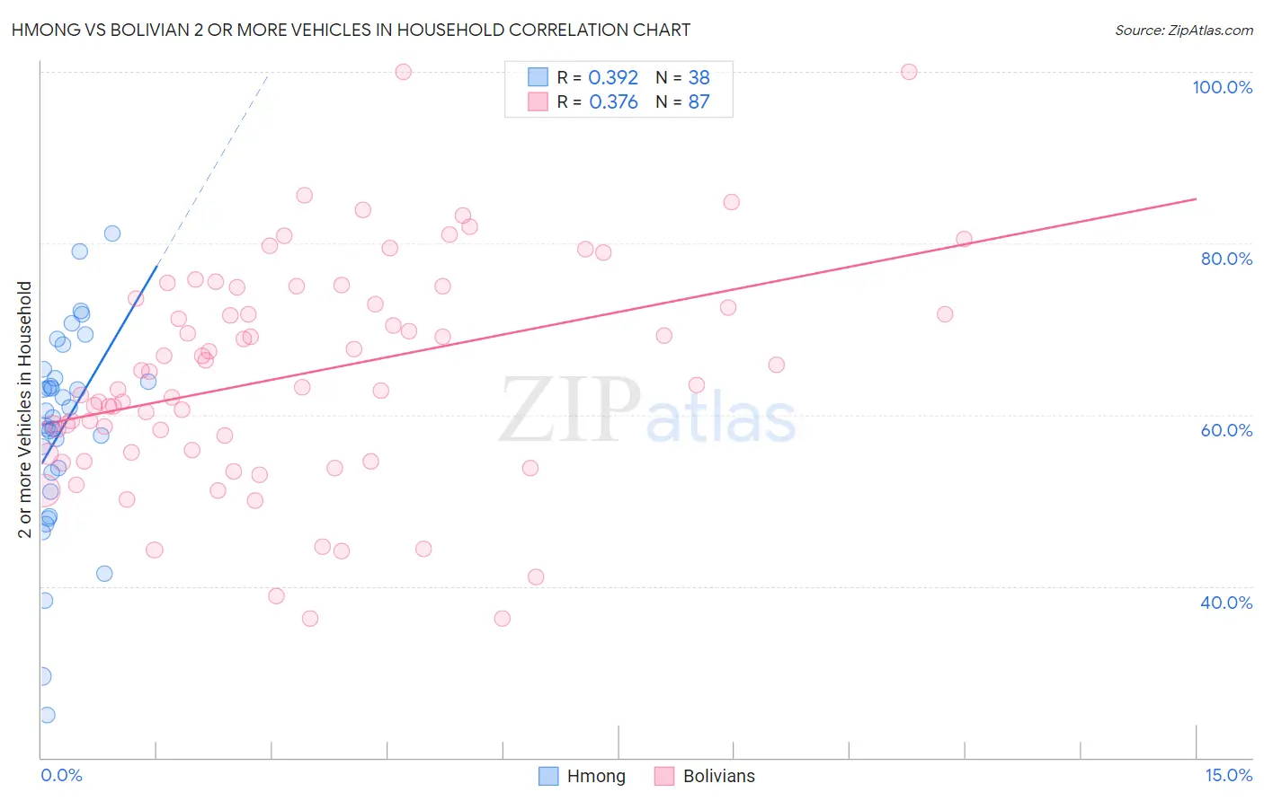Hmong vs Bolivian 2 or more Vehicles in Household
