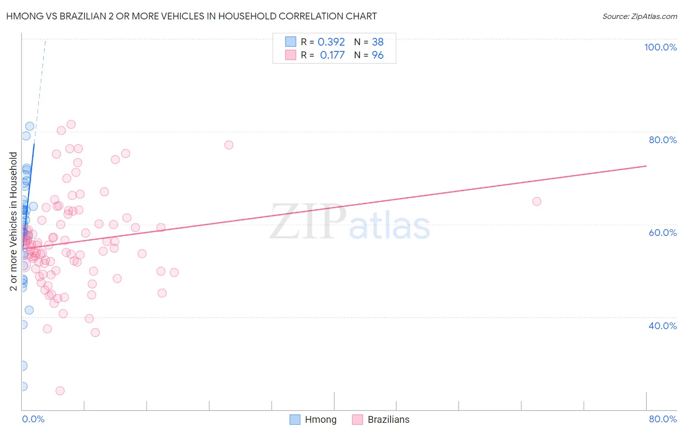 Hmong vs Brazilian 2 or more Vehicles in Household