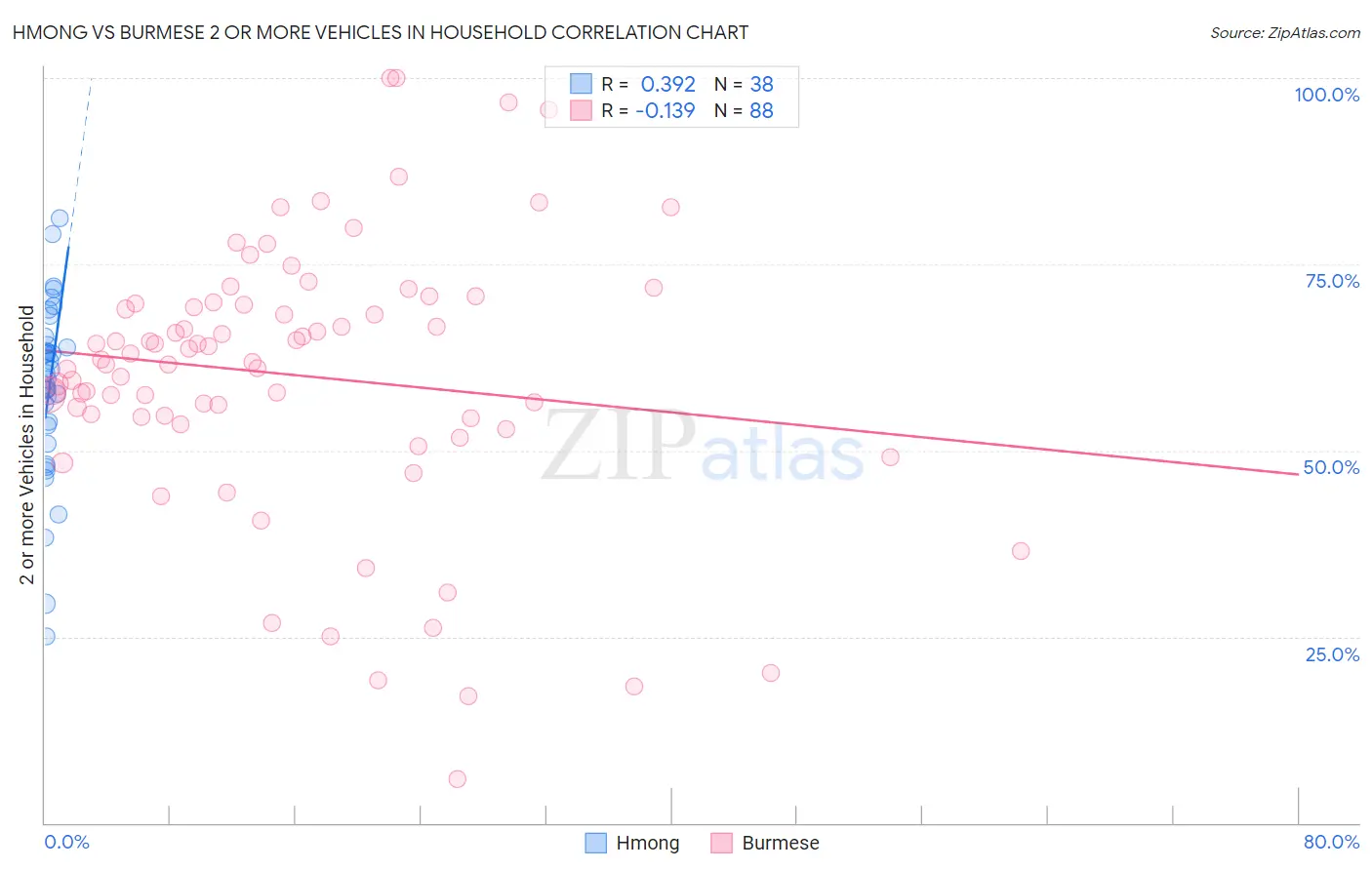 Hmong vs Burmese 2 or more Vehicles in Household