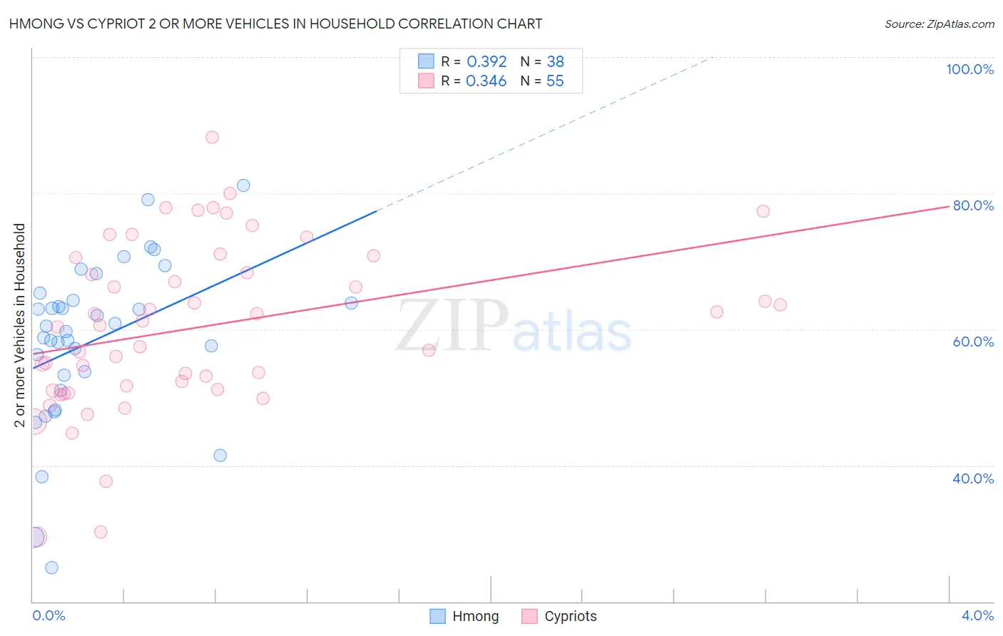 Hmong vs Cypriot 2 or more Vehicles in Household