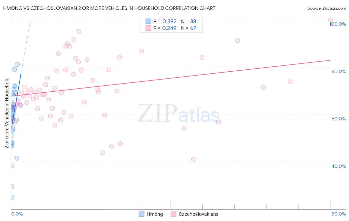 Hmong vs Czechoslovakian 2 or more Vehicles in Household