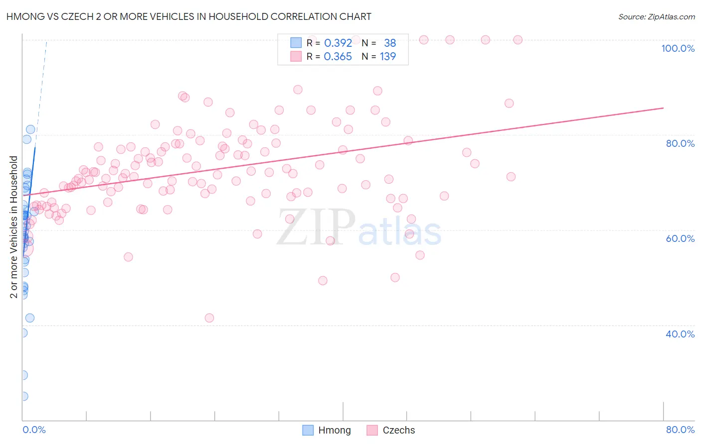 Hmong vs Czech 2 or more Vehicles in Household