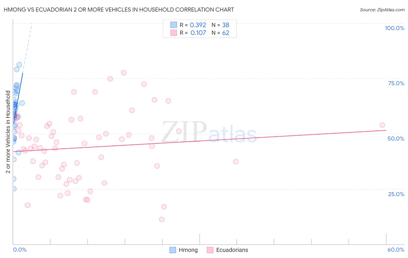 Hmong vs Ecuadorian 2 or more Vehicles in Household