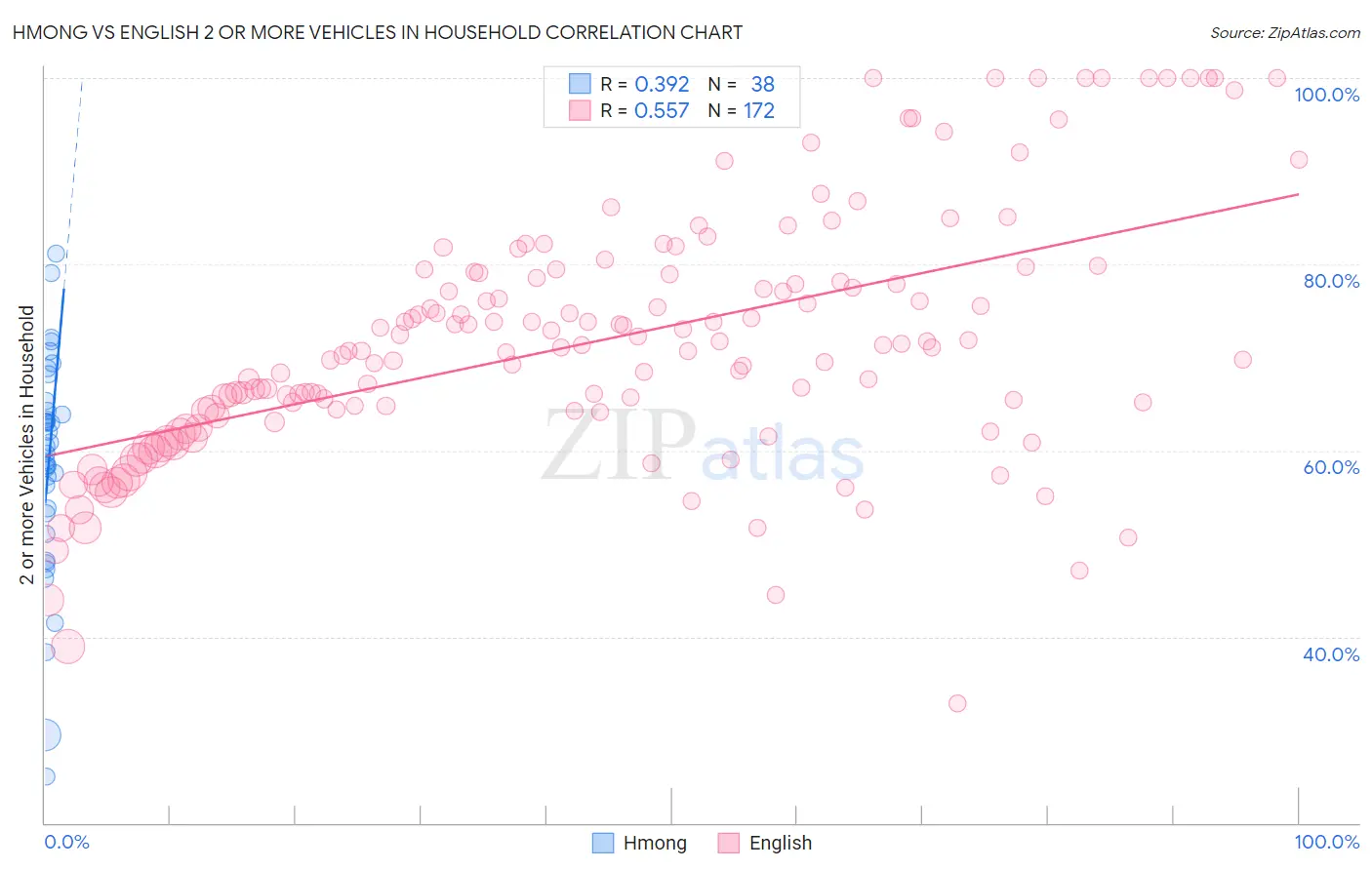 Hmong vs English 2 or more Vehicles in Household