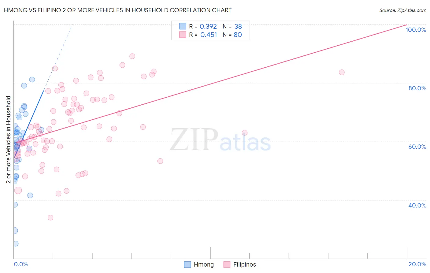Hmong vs Filipino 2 or more Vehicles in Household