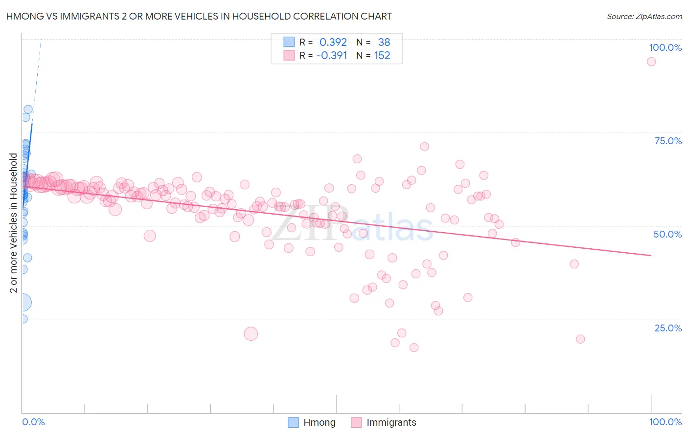 Hmong vs Immigrants 2 or more Vehicles in Household