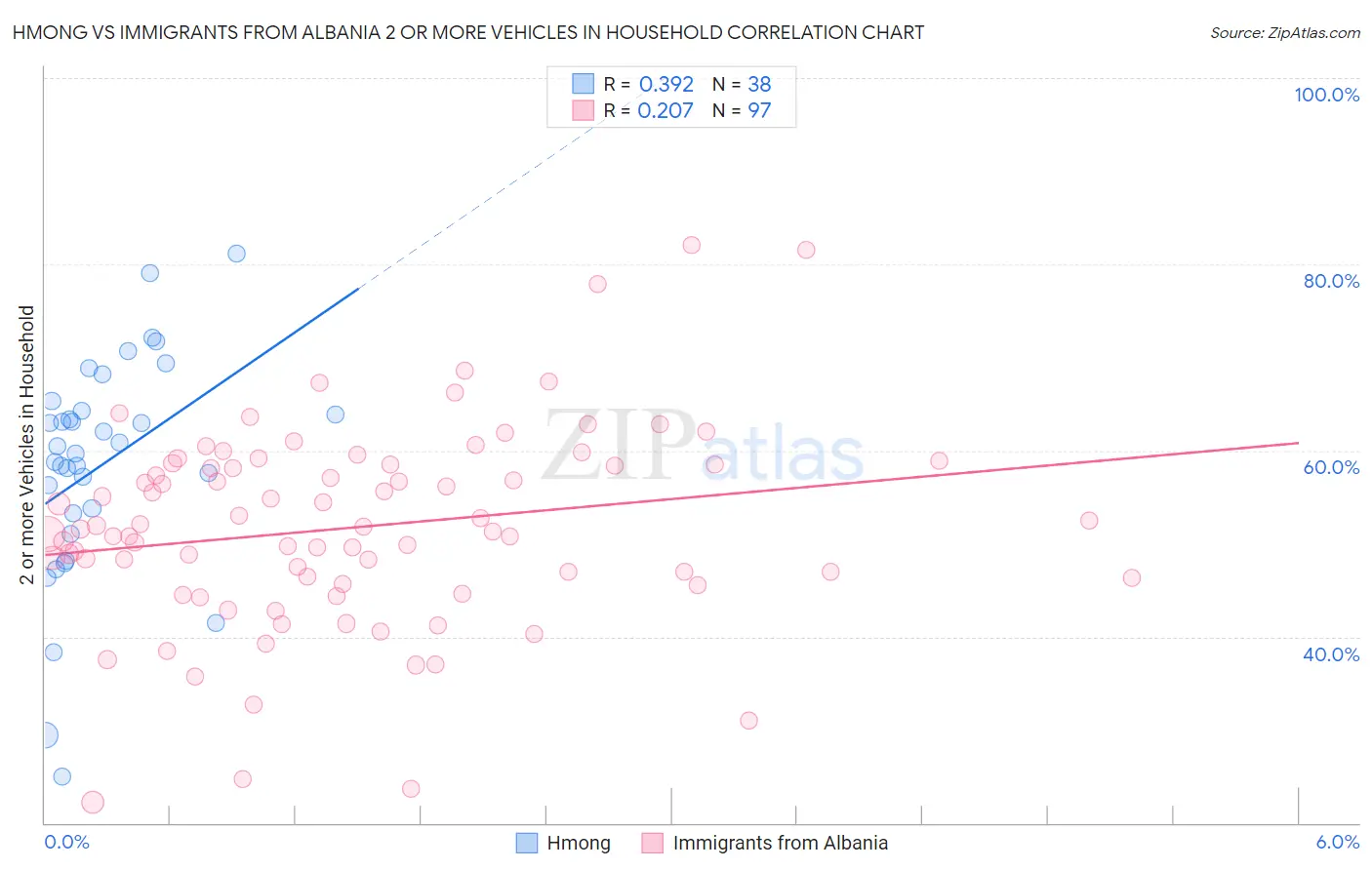 Hmong vs Immigrants from Albania 2 or more Vehicles in Household